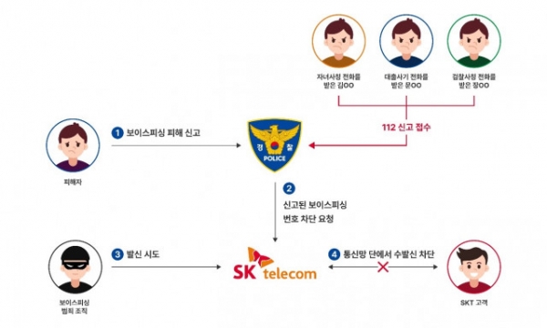SK텔레콤이 공개한 보이스피싱 번호 차단 서비스